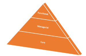 Competency Pyramid